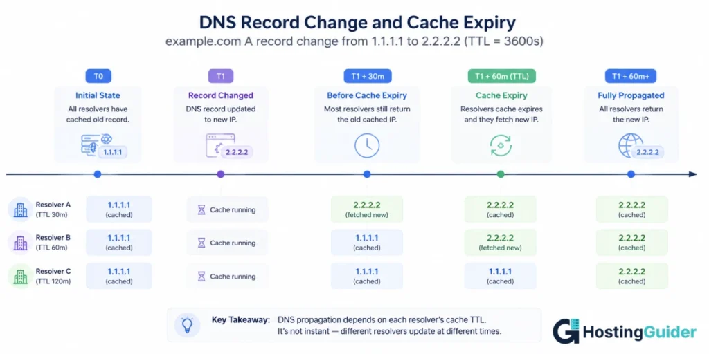 DNS record change and cache expiry timeline