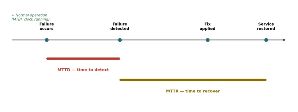 MTBF and MTTR