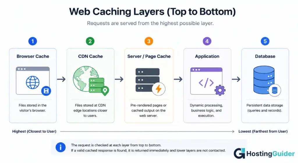 Web Caching Layers: Browser to Database