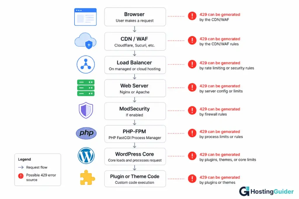 WordPress 429 Error Request Flow Diagram