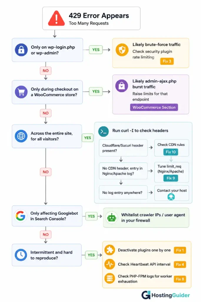 WordPress 429 Error Troubleshooting Decision Tree